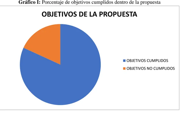 Gráfico I: Porcentaje de objetivos cumplidos dentro de la propuesta