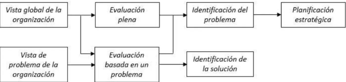Figura 4. Secuencia de método de autoevaluación 