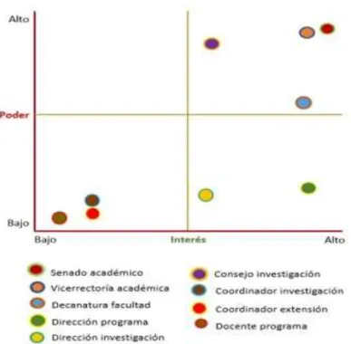 Figura 6. Matriz de poder-interés 