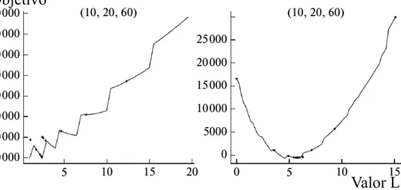 Figura 2.3: Desempe˜ no de L de costo ﬁjo(izqierda) y din´amico(derecha) para media- media-nas instancias en Multi-NLMIP