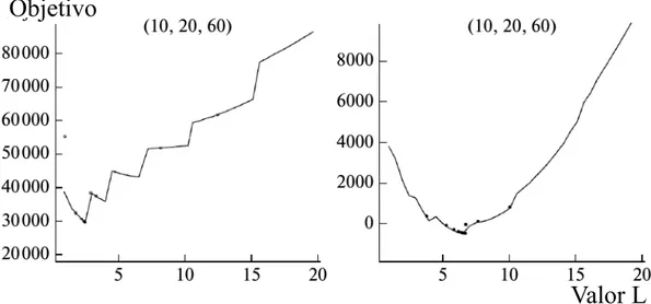 Figura 2.4: Desempe˜ no de L de costo ﬁjo(izquierda) y din´amico(derecha) para pe- pe-que˜ nas instancias en Stoch-NLMIP