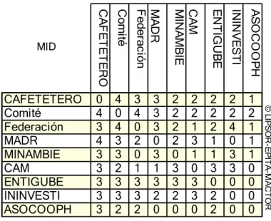 Tabla 13. Matriz de influencias Directas MID 