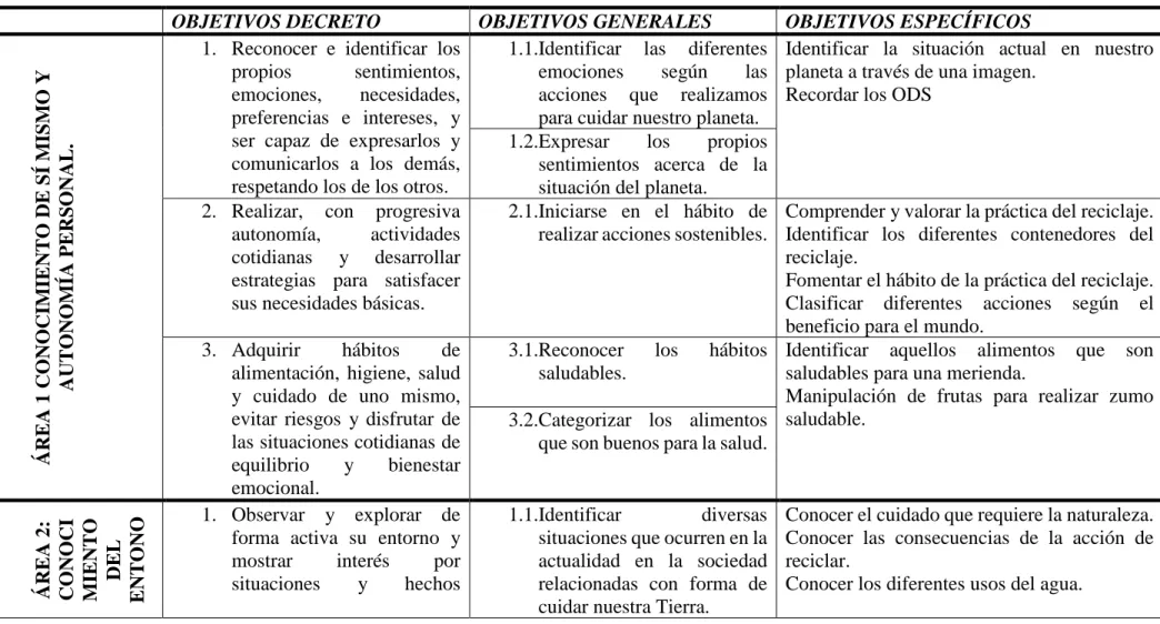 Tabla 8: Objetivos Secuenciados.  