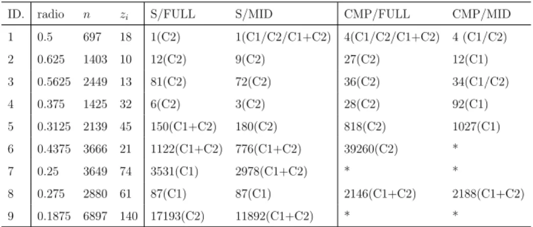 Tabla 8.5: Soluci´ on entera con desigualdades validas (S/CC o CMP/CC) y Gap = 0 %