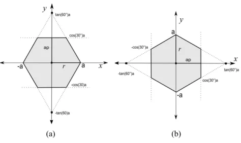 Figura 5.6: (Hex´ agono) (a) asimetr´ıa horizontal (b) asimetr´ıa vertical.
