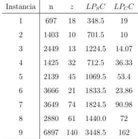 Tabla 8.3: Resultados, relajaci´ on lineal
