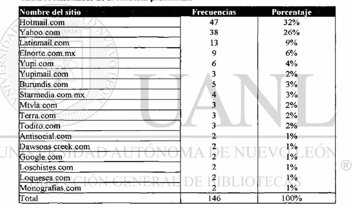 Tabla 3. Resultados de la encuesta preliminar. 