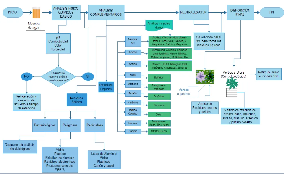 Figura 5: Esquema general con metodología para la separación de los residuos del laboratorio de Aguas   Fuente: La investigación.
