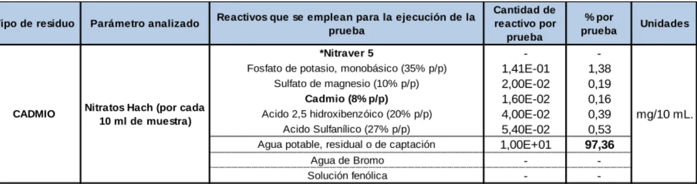 Figura 9: Balance de masa de los componentes de los residuos de Cadmio generados en el laboratorio de aguas  Fuente: La investigación