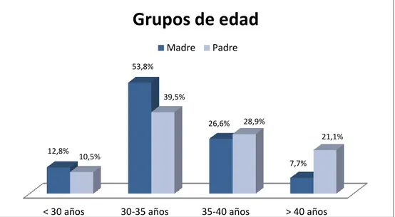 Figura 2. Distribución de la muestra por grupos de edad 