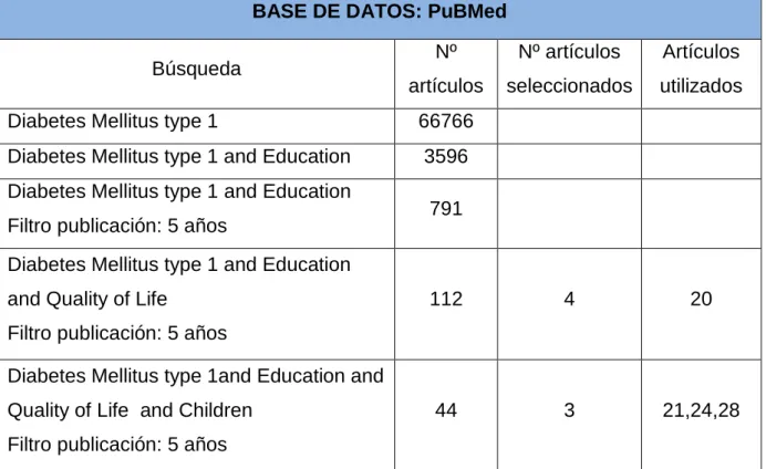 Tabla 3. Resultados de la búsqueda en PuBMed 