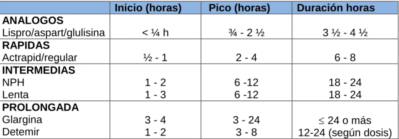 Tabla 6. Tipos de insulina y perfiles de acción  (4)