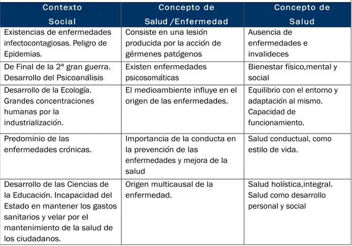 Tabla  I.1.  Trayectoria  y  aportaciones  que  han  ido  conformando  el  concepto  de  salud  según  Gavidia y Talavera (2012)