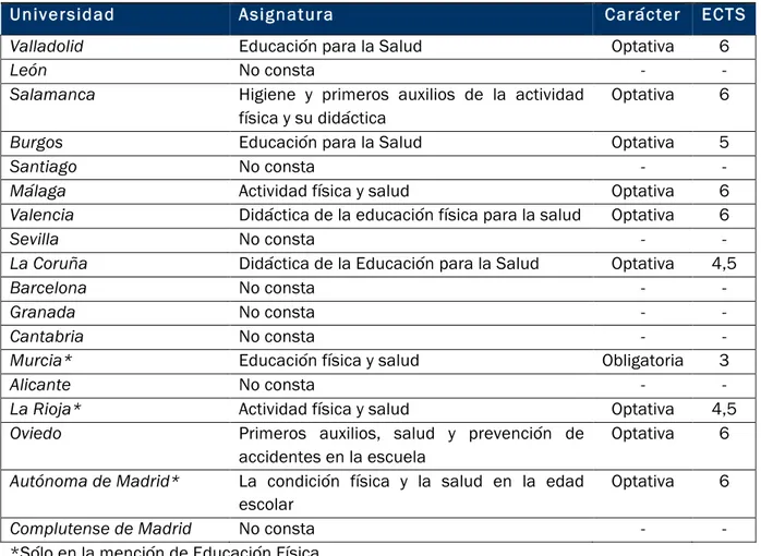 Tabla  II.3.  La  Educación  para  la  Salud  en  el  Grado  de  Educación  Primaria  en  varias  universidades españolas