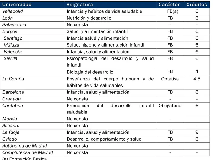 Tabla II.4. Asignaturas relativas a la Educación para la Salud en el Grado de Infantil en varias  universidades españolas
