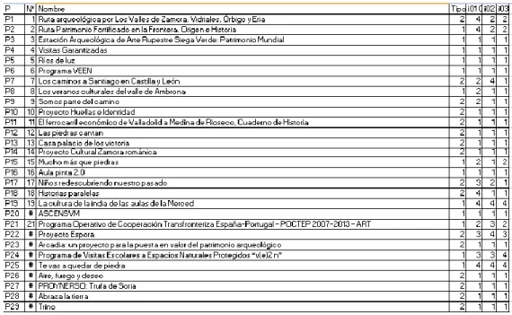 Figura 9: Evaluación de Programas y Proyectos Educativos Fuente: Elaboración propia 