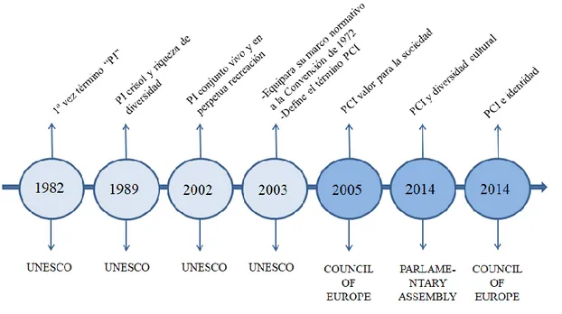 Figura 1. Línea del tiempo sobre la evolución del PCI en la normativa internacional.  