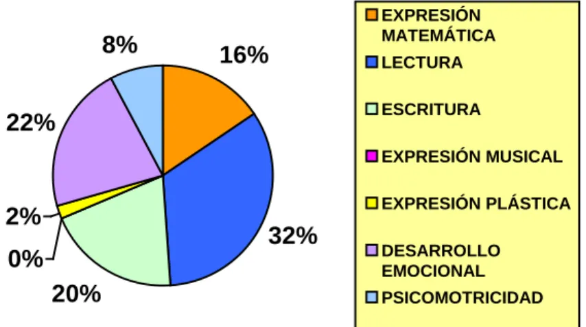 Gráfico 1: Importancia de las actividades 
