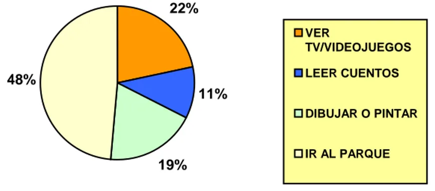 Gráfico 3: Actividades preferidas tiempo libre 