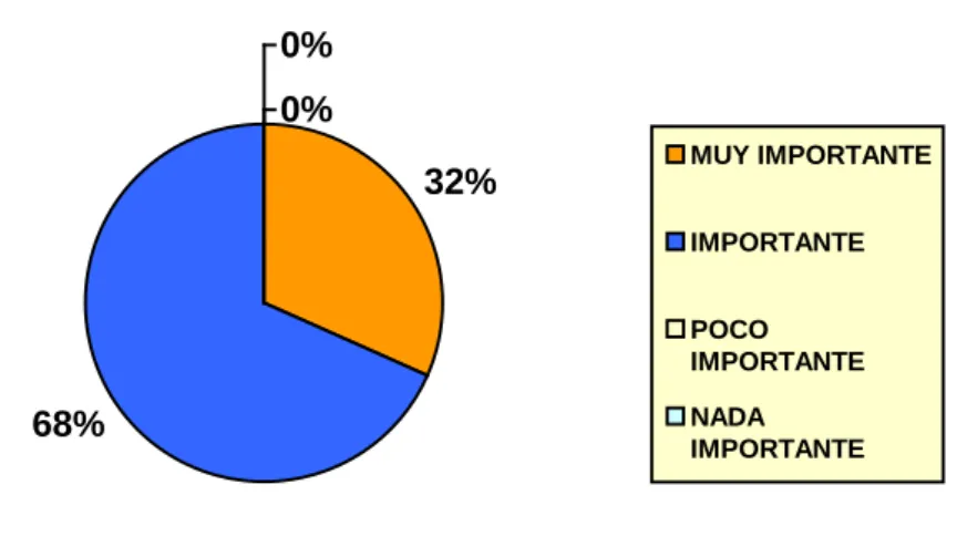 Gráfico 5: Importancia expresión plástica 