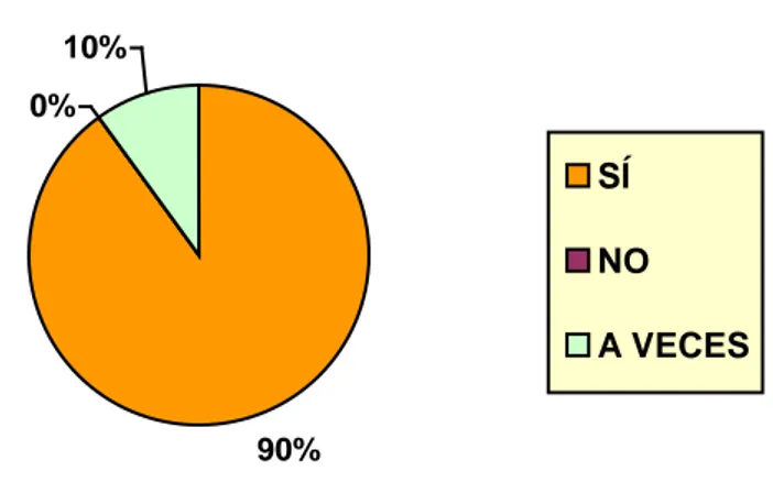 Gráfico 7: Uso expresión plástica libre 