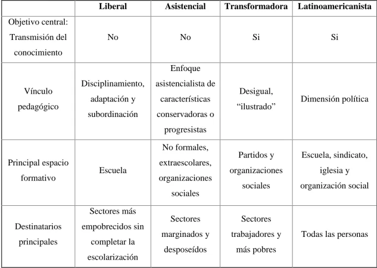Tabla 1: Comparativa de las tendencias