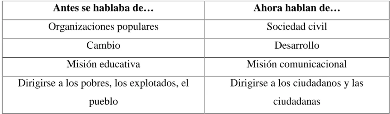Tabla 2: Cambio del lenguaje