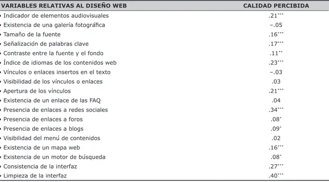 Tabla V. Asociación entre los aspectos del diseño y la calidad percibida (r de Pearson)