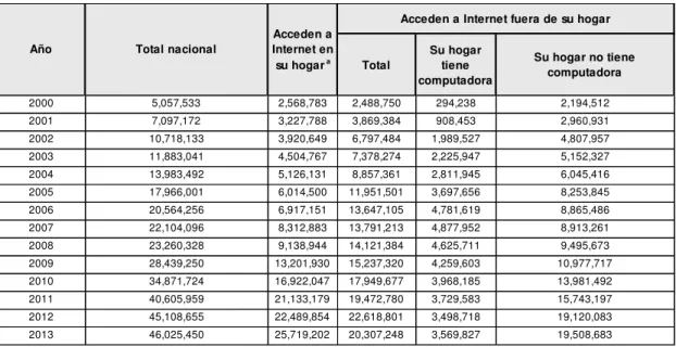 Tabla 5. Usuarios de Internet y disponibilidad de computadora en su hogar, 2000 a 2013