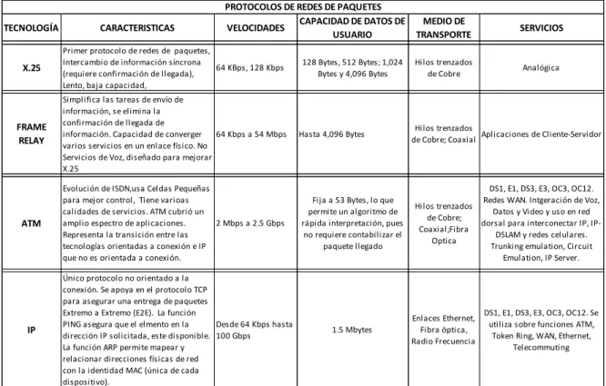 Tabla 8. Protocolos de Redes de Paquetes. 