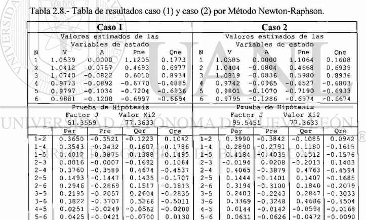 Tabla 2.8.- Tabla de resultados caso (1) y caso (2) por Método Newton-Raphson. 