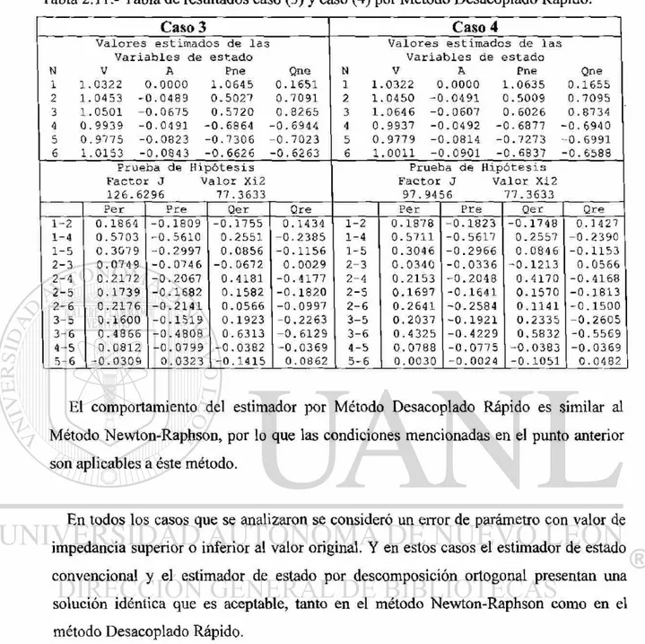 Tabla 2.11.- Tabla de resultados caso (3) y caso (4) por Método Desacoplado Rápido.  Caso 3  Caso 4  V a l o r e s  e s t i m a d o s  d e  l a s  V a l o r e s  e s t i m a d o s  d e  l a s  V a r i a b l e s  d e e s t a d o  V a r i a b l e s  d e  e s