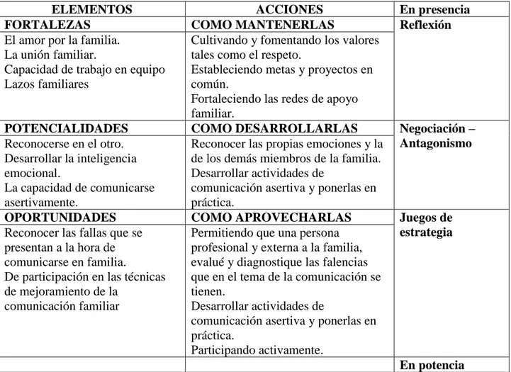 Tabla No 2. Técnica DRAFPO 