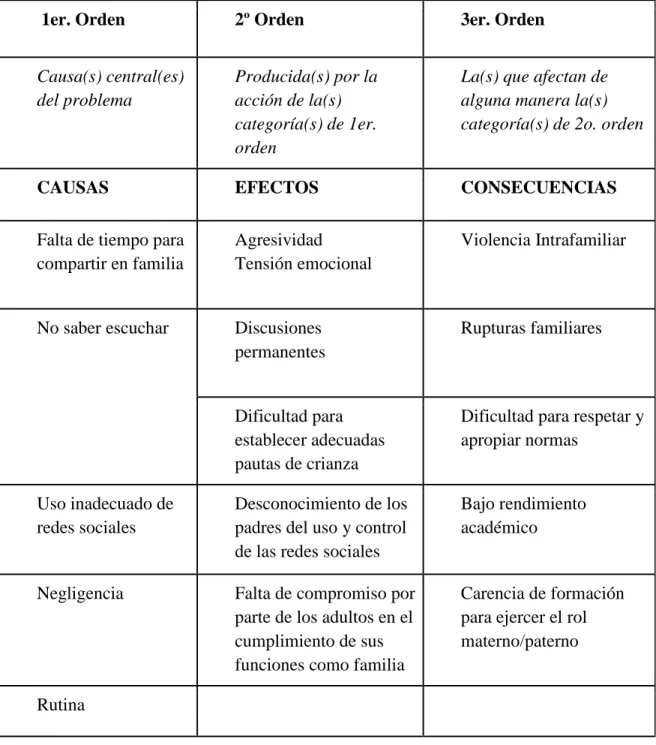 Tabla 1. Cuadro de categorías de análisis y relaciones de causalidad 