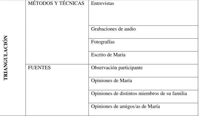 Tabla 3: Triangulación del caso de María. Elaboración propia 