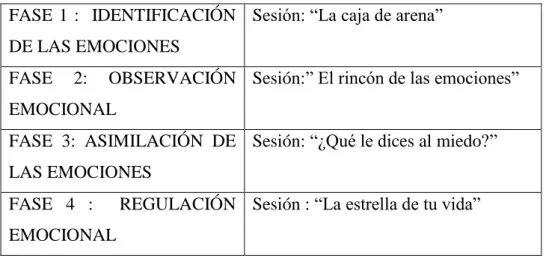 Tabla 4: Sesiones de la intervención con María. Elaboración propia 