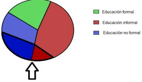 Ilustración 2: elaboración propia derivada de la propuesta de delimitación topológica de la educación  social (Parcerisa, 1999)