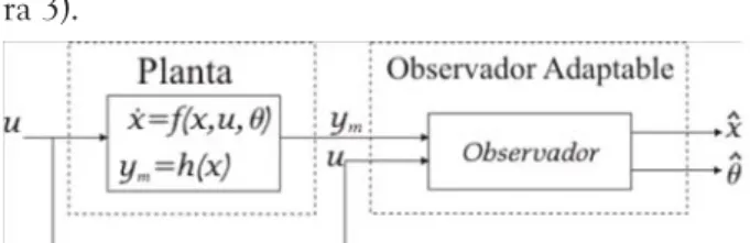 Fig. 3. Esquema de un observador adaptable.