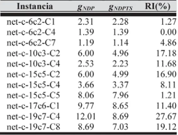 Tabla I. Comparación entre GRG y NDPTS.