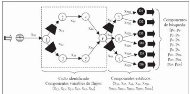 Fig. 6. Componentes básicos de una solución factible del NDPTS sobre una topología cíclica.