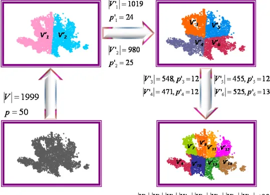 Figure 3.2: Successive dichotomies process for solving the instance I.