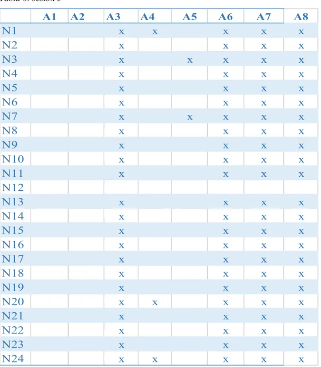 Tabla 6: sesión 3  A1 A2 A3 A4 A5 A6 A7 A8 N1 x x x x x N2 x x x x N3 x x x x x N4 x x x x N5 x x x x N6 x x x x N7 x x x x x N8 x x x x N9 x x x x N10 x x x x N11 x x x x N12 N13 x x x x N14 x x x x N15 x x x x N16 x x x x N17 x x x x N18 x x x x N19 x x 