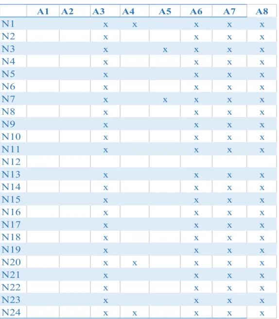 Tabla 7: Sesión 4  A1 A2 A3 A4 A5 A6 A7 A8 N1 x x x x x N2 x x x x N3 x x x x x N4 x x x x N5 x x x x N6 x x x x N7 x x x x x N8 x x x x N9 x x x x N10 x x x x N11 x x x x N12 N13 x x x x N14 x x x x N15 x x x x N16 x x x x N17 x x x x N18 x x x x N19 x x 