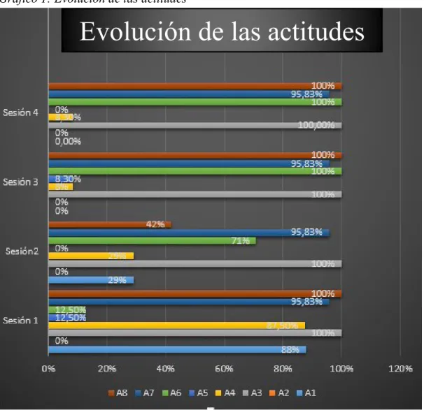 Gráfico 1: Evolución de las actitudes 