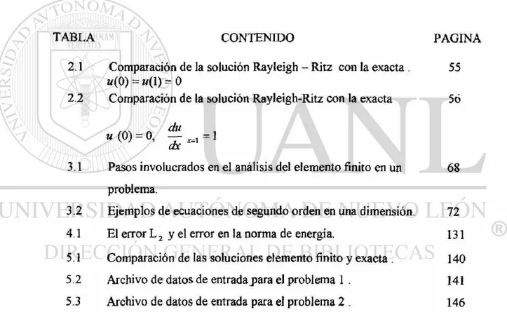 TABLA CONTENIDO PAGINA  2.1 Comparación de la solución Rayleigh - Ritz con la exacta 