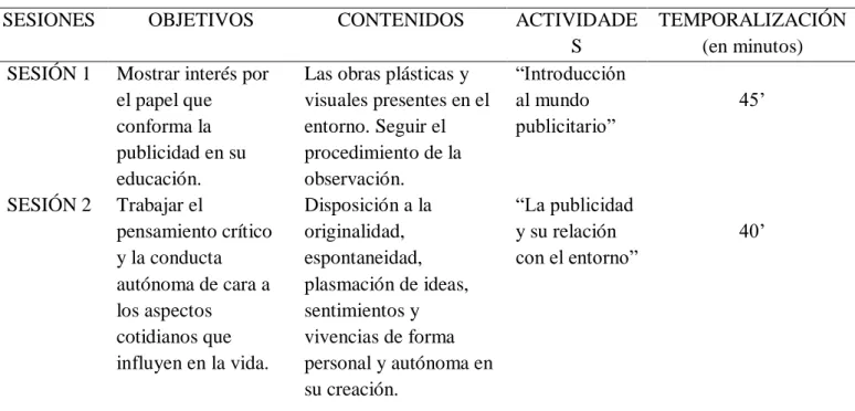 Tabla 1. Resumen de la temporalización 