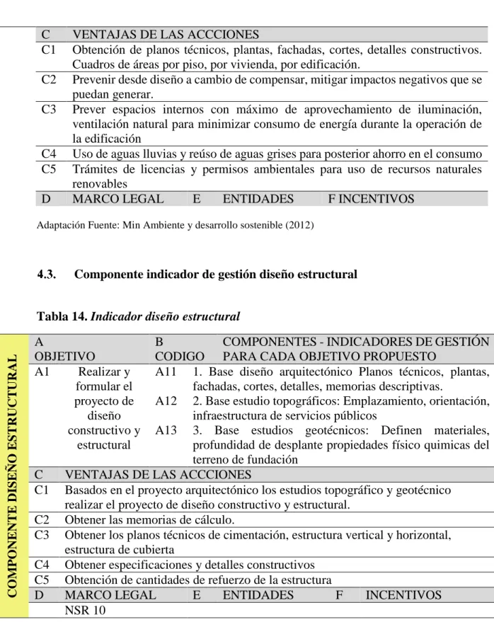 Tabla 14. Indicador diseño estructural 