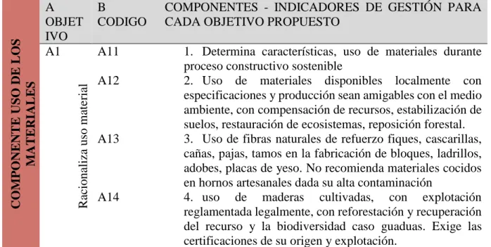 Tabla 19. Indicador uso de los materiales 