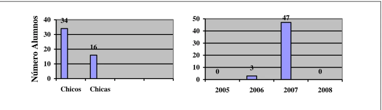 Figura 4: Número de alumnos españoles y extranjeros. 