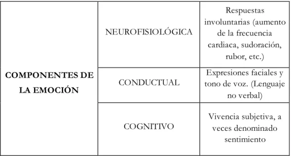 Cuadro 2. Elaboración propia a partir de los Componentes de la emoción (Bisquerra, 2003)